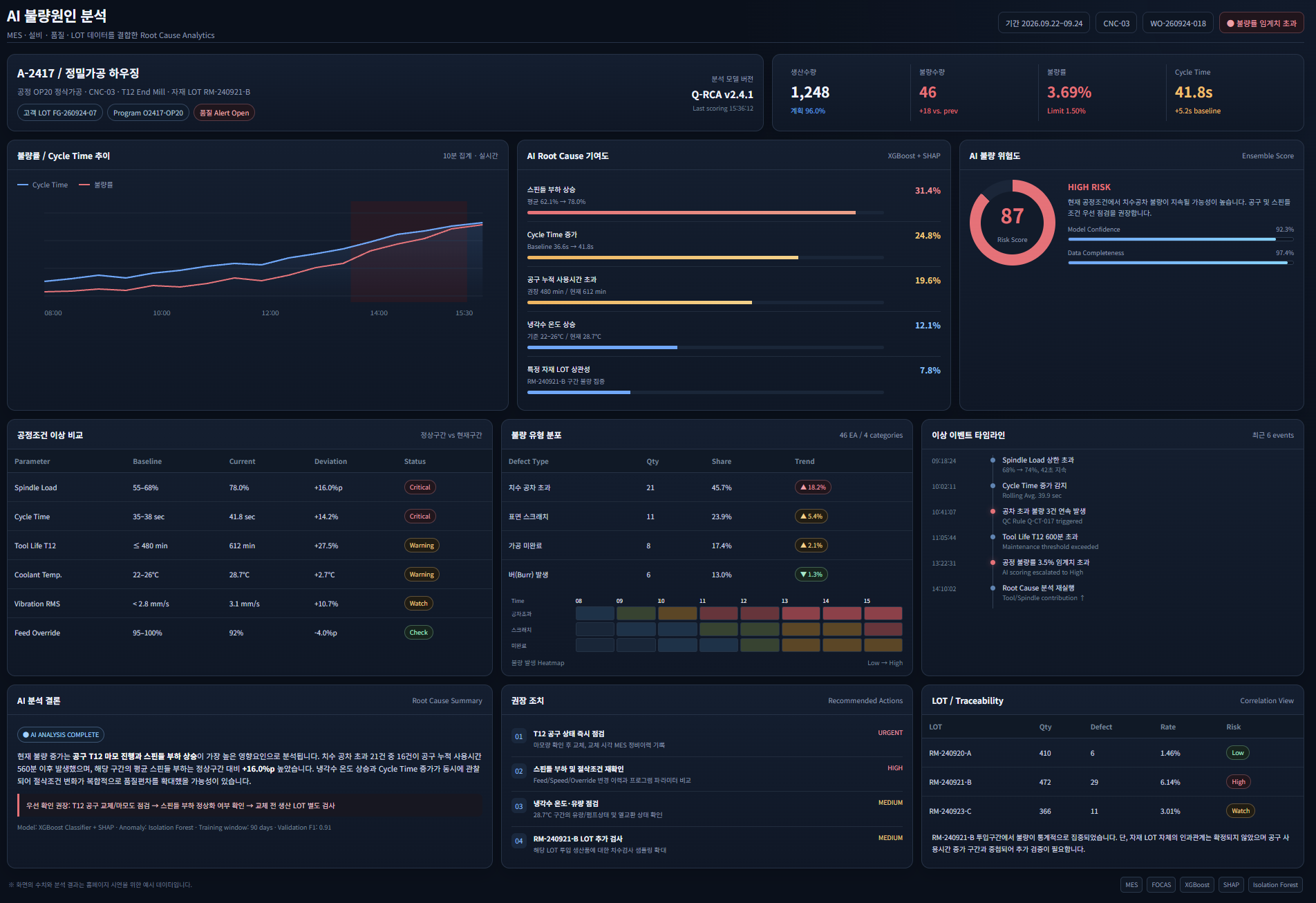 AI 불량원인 분석 화면 — 불량률·Cycle Time 추이, XGBoost·SHAP 기반 Root Cause 기여도, AI 불량 위험도, 공정조건 이상 비교, 불량 유형 분포, 이상 이벤트 타임라인, AI 분석 결론과 권장 조치, LOT 추적
